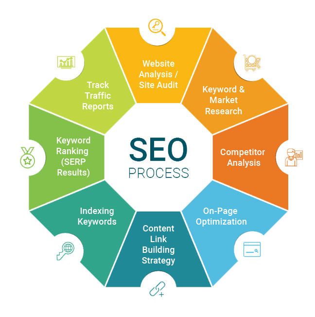 seo-process